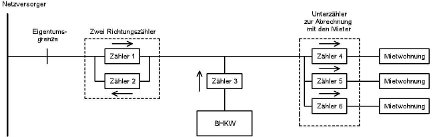 Skizze der benötigten Stromzähler im BHKW Netzparallelbetrieb