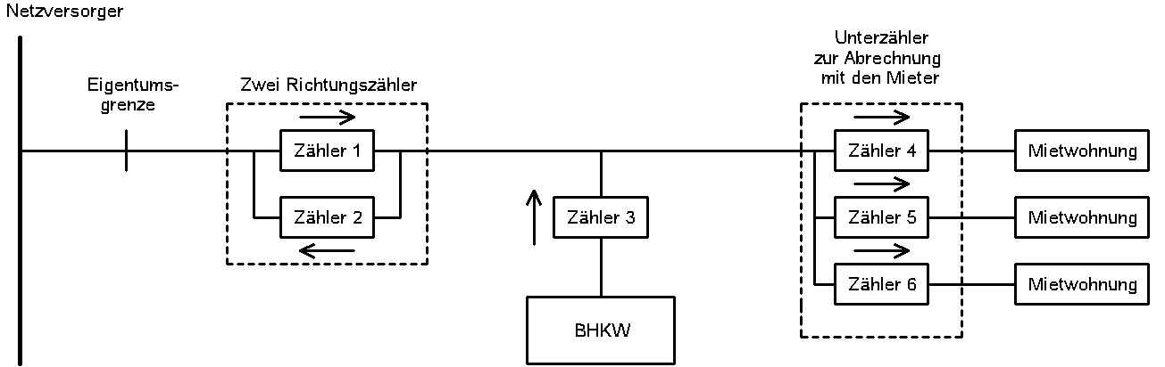 KnowHow: Die Stromzähler bei der BHKW-Überstromeinspeisung