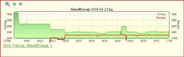 Grafische Aufzeichnung des Stromverbrauchs durch die Hausautomation. Beispiel 2