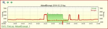 Grafische Aufzeichnung des Stromverbrauchs durch die Hausautomation. Beispiel 3